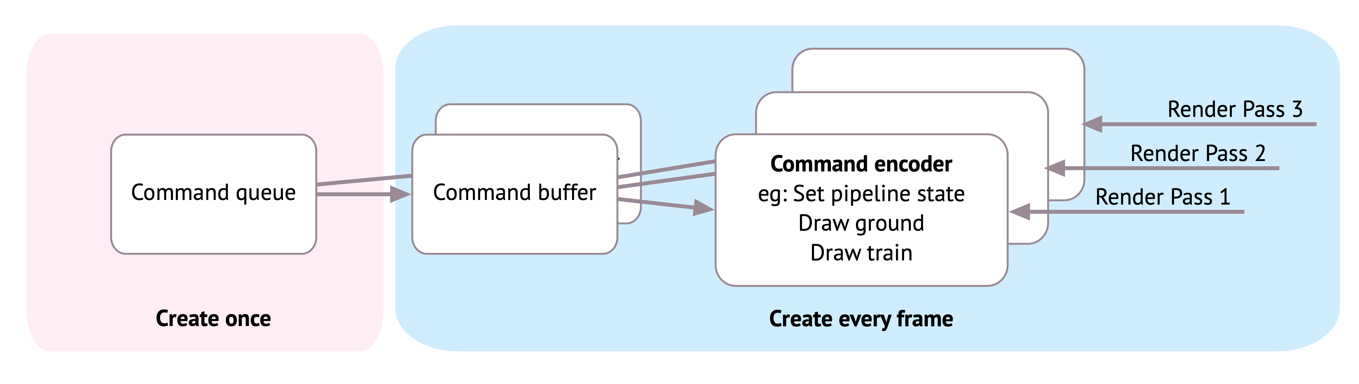 Metal Command Queue and Command Buffers