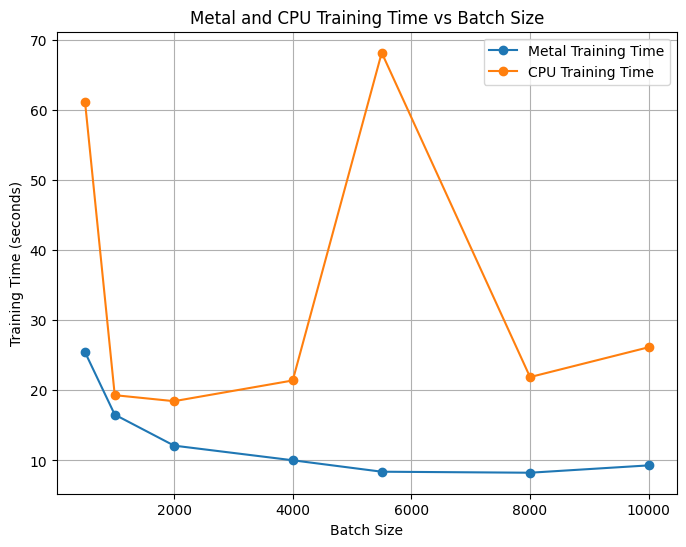 Benchmarking results of Needle CPU vs Needle Metal backends