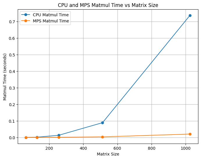 Non-Tiled Metal vs Non-Tiled CPU