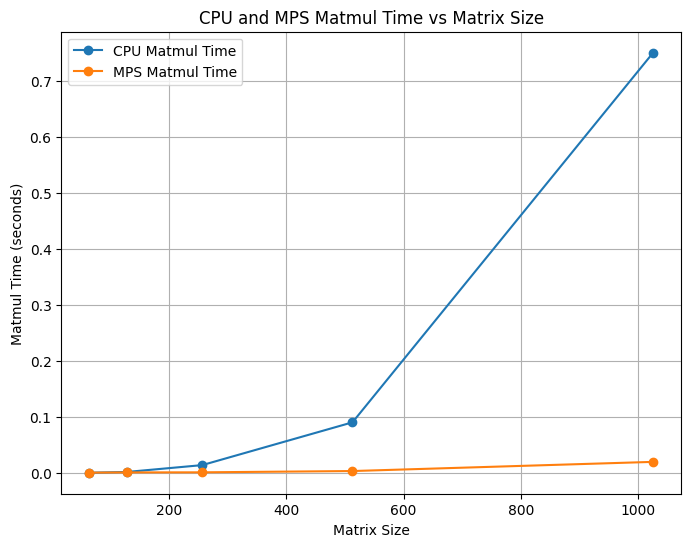 Tiled Metal vs Non-Tiled CPU