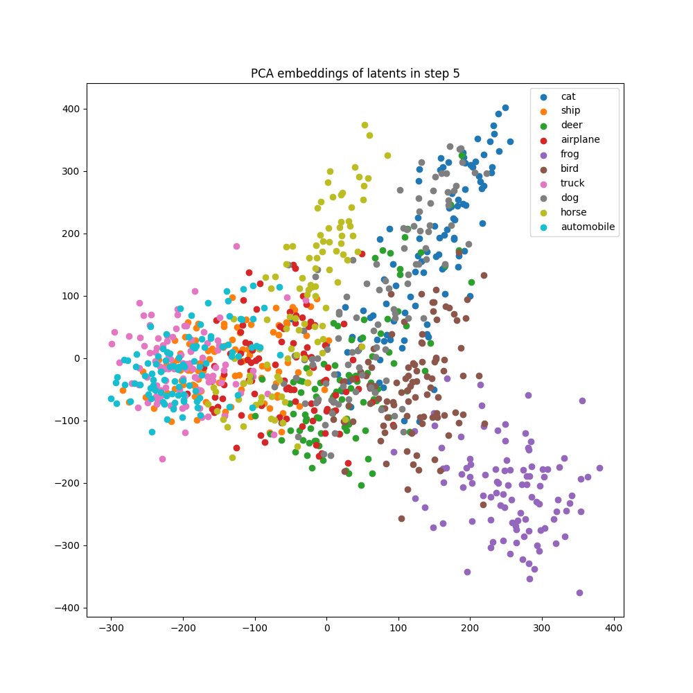 Cross-attention downblock embeddings for SDv2.1 midway through diffusion, colored by object class